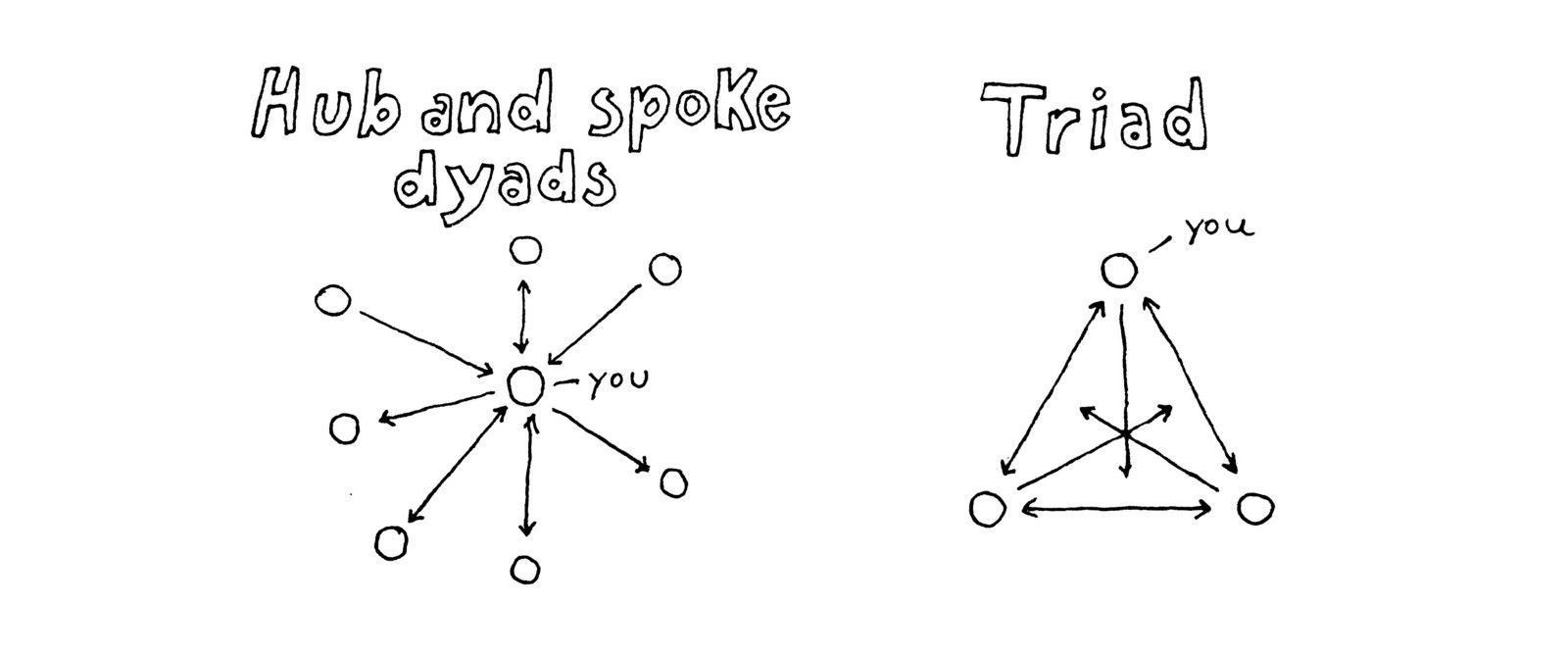 Triads