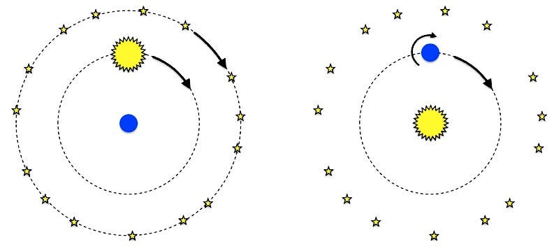 Copernican Inversion